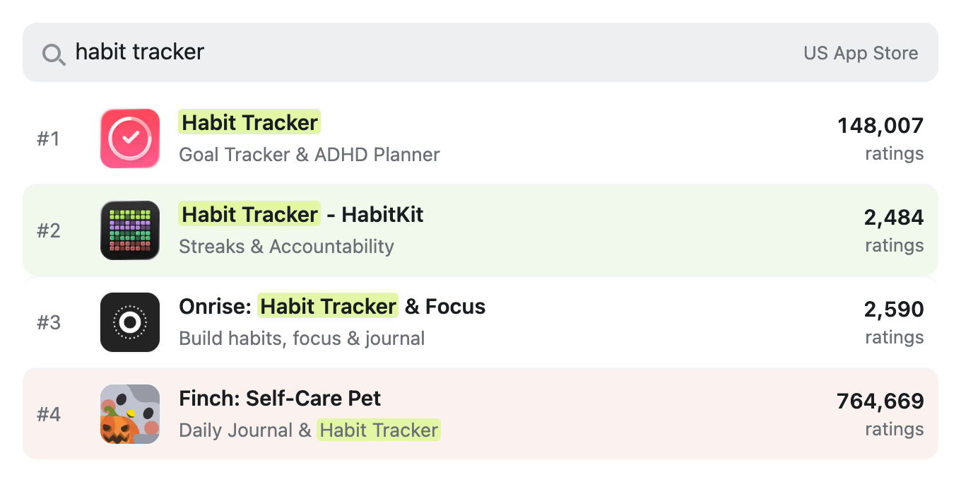 US App Store results for habit tracker: #1 Habit Tracker with 148,007 ratings, #2 Habit Tracker - HabitKit with 2,484, #3 Onrise: Habit Tracker & Focus with 2,590, #4 Finch: Self-Care Pet with 764,669 ratings and the keyword only in its subtitle.